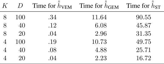 Table 1: Length of time, in minutes, it takes to compute the VI-EM, Gibbs-EM, and serial temper-ing estimates of hˆ for six corpora.