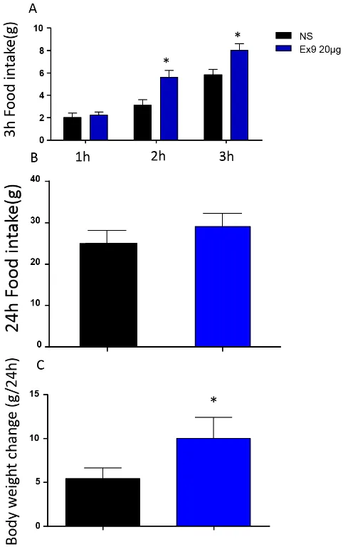 Fig.5 Effect of Ex9 on food intake and body weightin LHA of rats A: 3h food intake B:24h food intake C:Body weight change 