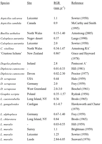 Table 1. Annual radial growth rates (RGR) of crustose lichens obtained by direct 