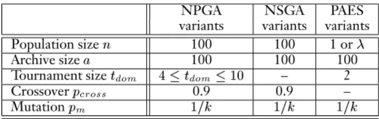 Table 2: Summary of algorithm parameters.