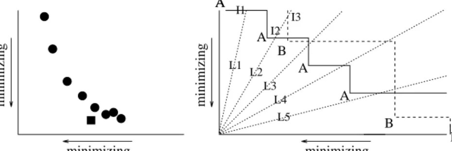 Figure 3: Problems with the coverage metric (left); sampling the Pareto frontier using lines of intersection (right).