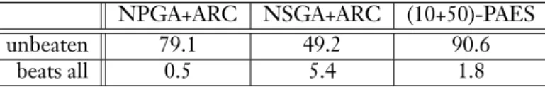 Table 4: Three MOGAs compared on Schaffer’s function F 3 .