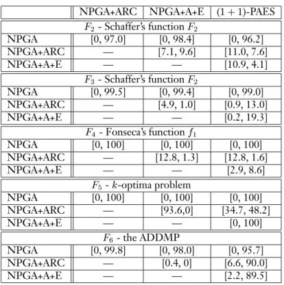 Table 6: Comparison of three variants of the Niched Pareto GA.