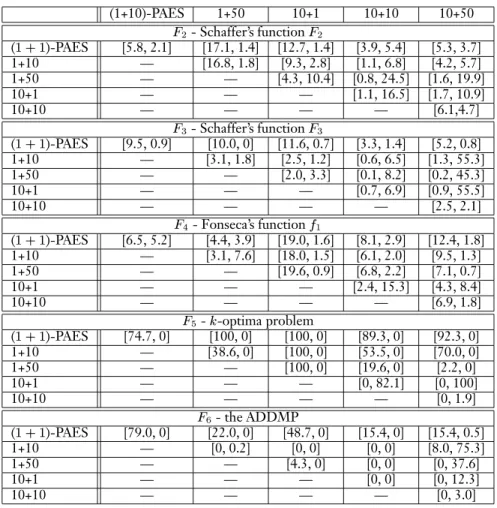 Table 7: Comparison of six variants of the Pareto Archived Evolution Strategy. (1+10)-PAES 1+50 10+1 10+10 10+50 F 2 - Schaffer’s function F 2 ( 1 + 1 )-PAES [5.8, 2.1] [17.1, 1.4] [12.7, 1.4] [3.9, 5.4] [5.3, 3.7] 1+10 — [16.8, 1.8] [9.3, 2.8] [1.1, 6.8] 