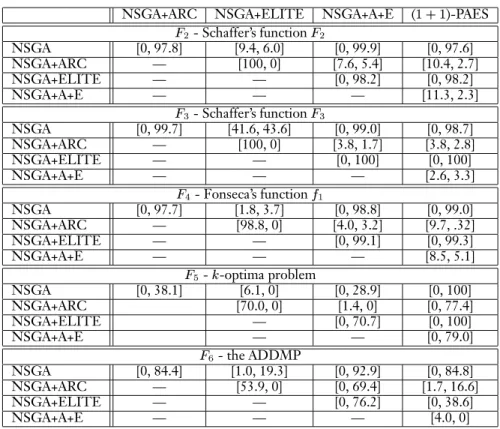 Table 8: Comparison of four variants of the Nondominated Sorting GA.