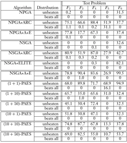 Table 9: Pair-wise comparisons of all algorithms on the combined phenotype space for all problems