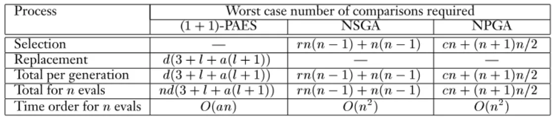 Table 1: Time complexity involved in selection and replacement phases.