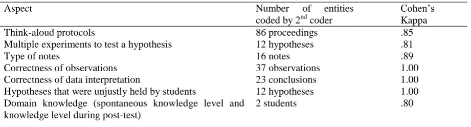 Table 7  Inter-rater reliability 