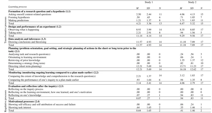 Table 8  Average number of observed inquiry-based learning processes (M), and the number of students who showed the learning process (N) 
