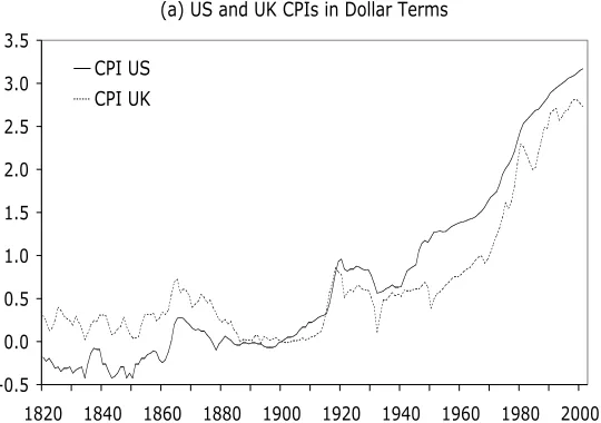 Figure 1Dollar-Sterling PPP Over Two Centuries