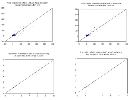 Figure 2PPP at Various Time Horizons