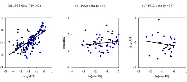 Figure 3Harrod-Balassa-Samuelson Effects Emerge: log Price Level versus log Per Capita Income