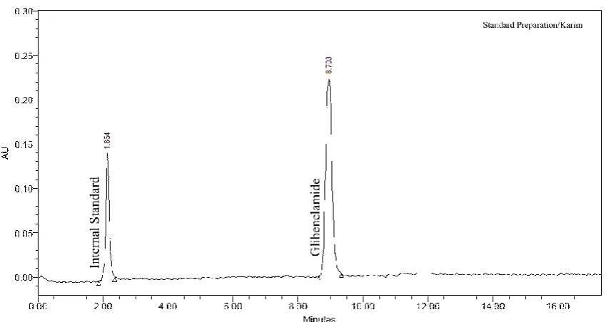 Table 3 Results of Method Precision (Glibenclamide)  