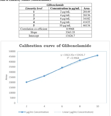 Table 4: Result of Linearity Studies (Glibenclamide).  