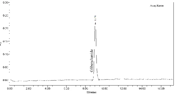 Table 6: Result of Ruggedness Studies (Glibenclamide. 