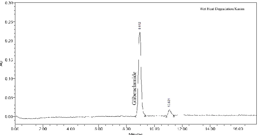 Table 7: Summary of Forced Degradation Studies (Glibenclamide).  