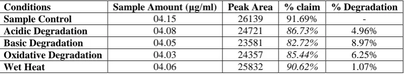 Table 8: Results of Forced Degradation Assays (Glibenclamide).  