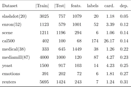 Table 2: Summary of benchmark datasets. For each dataset the dependency measured using (18) is reported in the last column