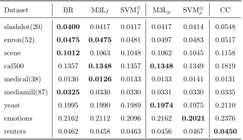 Table 3: Average Hamming scores achieved by SVM ⊗ , M3L, BR and CC. SVM ⊗ , M3L both used without and with the correlation matrix on real world datasets