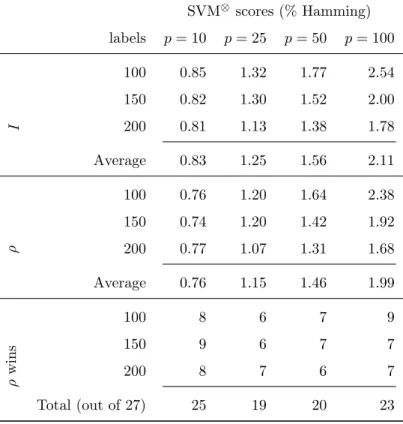 Table 4: Average Hamming scores (expressed as percentages) achieved by SVM ⊗ using I and ρ matrices for different number of labels and dimensions (p) of the input space