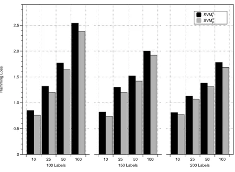 Figure 1: SVM ⊗ ρ and SVM ⊗ I average Hamming scores over artificial datasets when the number of labels varies (100,150 and 200)