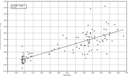 Figure 2: SVM ⊗ ρ vs. SVM ⊗ I . For each synthetic dataset we represent a point whose X coordinate is the dependency of the training set and whose Y coordinate represents the benefit of using the correlation kernel in terms of Hamming score