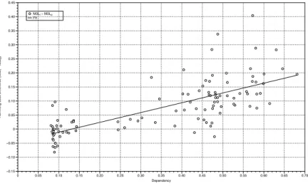 Figure 3: M3L ρ vs. M3L I . For each synthetic dataset we represent a point whose X coordinate is the dependency of the training set and whose Y coordinate represents the benefit of using the correlation kernel in terms of Hamming score
