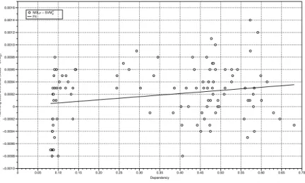 Figure 4: SVM ⊗ ρ vs. M3L ρ . For each synthetic dataset we represent a point whose X coordi- coordi-nate is the dependency of the training set and whose Y coordicoordi-nate represents the benefit of using the correlation kernel in terms of Hamming score