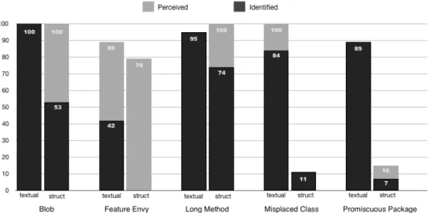 Fig. 1. Percentage of Textual and Structural Code Smells Perceived and Identified by Professional Developers.