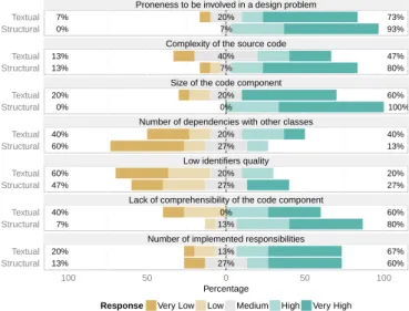 Fig. 2. Likert chart for post-task questionnaires, where the same questions are asked at the end of each task