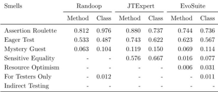 Table 2: Relative diffuseness for the seven considered test-smells over the tests generated by EvoSuite, Randoop, and JTExpert.