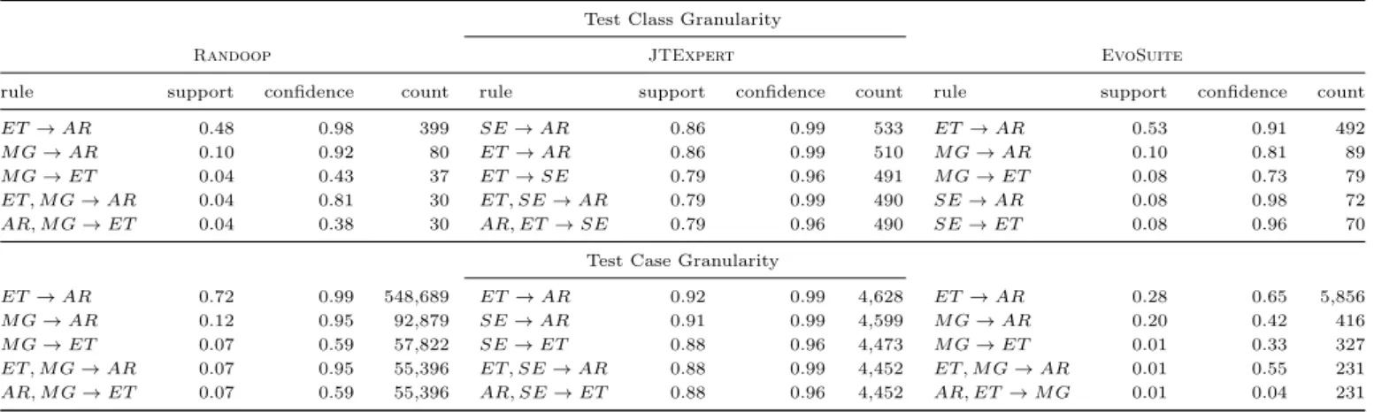Table 3: Top 5 rules detected via Rule-Association Mining for each of the tool used. We report the values both at test suite and test case granularity