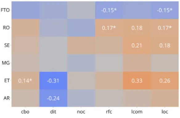 Figure 1: Kendall’s correlations between the smells for the test suites generated by EvoSuite and the structure properties of source code.
