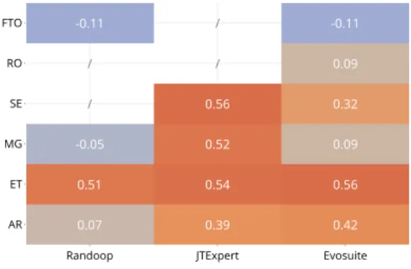 Figure 2: Kendall’s correlations between the test smells and the test- test-suite sizes generated by the three analyzed tools