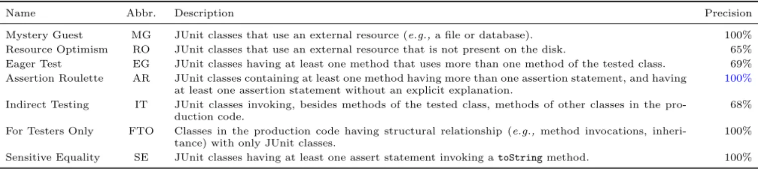 Table 1: Rules used to detect candidate test smells.