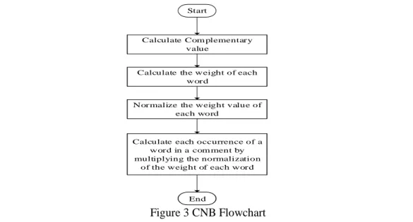 Figure 3 CNB Flowchart 