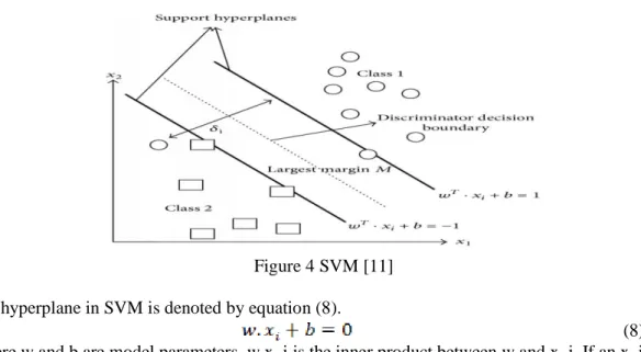 Figure 4 SVM [11] 