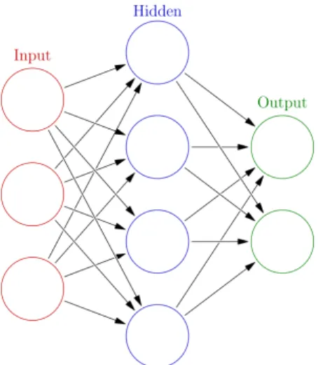 Figure 2: Visualisation of a basic neural network. 