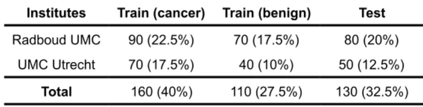 Table 1: Camelyon16 data distribution. 