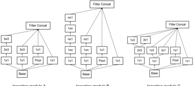 Figure 9: Inception modules [ Szegedy et al., 2016 ]. 