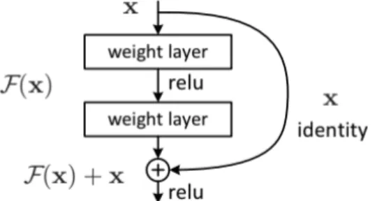 Figure 11: Residual Learning: a building block [ He et al., 2015 ]. 