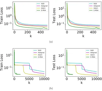 Figure 1: Comparison of E-MSA with gradient-based methods for approximating the sinefunction with a continuous, 5-dimensional dynamical system