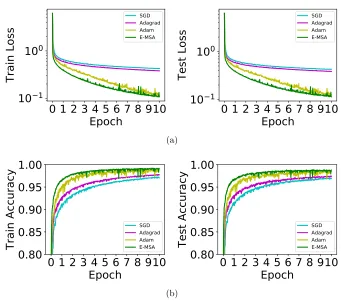 Figure 2: Comparison of E-MSA with gradient-based methods for the residual CNN on theMNIST data set