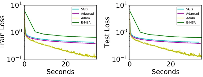 Figure 3: Comparison of E-MSA with gradient-based methods for the residual CNN on theMNIST data set on a wall-clock basis