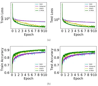 Figure 4: Comparison of E-MSA with gradient-based methods for the residual CNN on thefashion MNIST data set