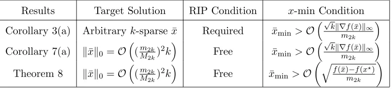Table 2: Comparison of Theorem 8 against Corollary 3 and Corollary 7.