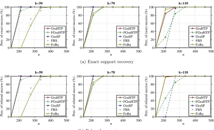 Figure 2: Sparse linear regression on simulated data: chance of success curves for supportrecovery under varying sample size and sparsity level.