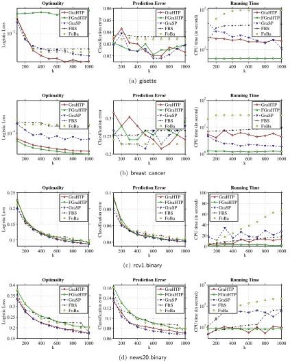 Figure 4: Sparse logistic regression on real data: objective value, classiﬁcation error andCPU running time curves under varying sparsity level.