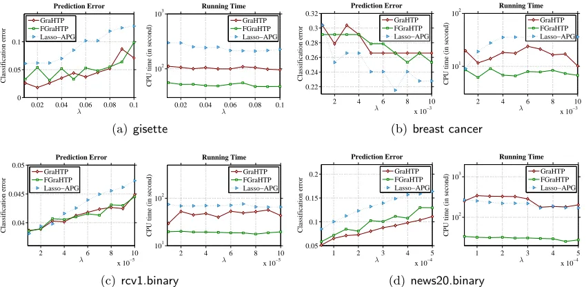 Figure 5: Sparse logistic regression on real data: comparison between GraHTP/FGraHTPand Lasso-type estimator in classiﬁcation error and CPU running time.