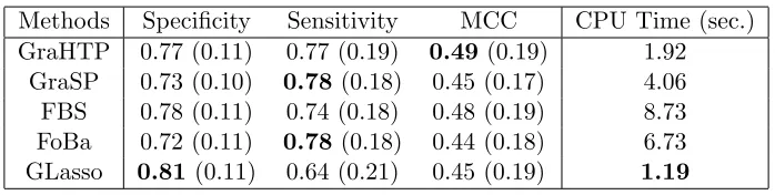 Table 4: Sparse precision matrix estimation on breast cancer data: comparison of average(std) classiﬁcation accuracy and average CPU running time over 100 replications.